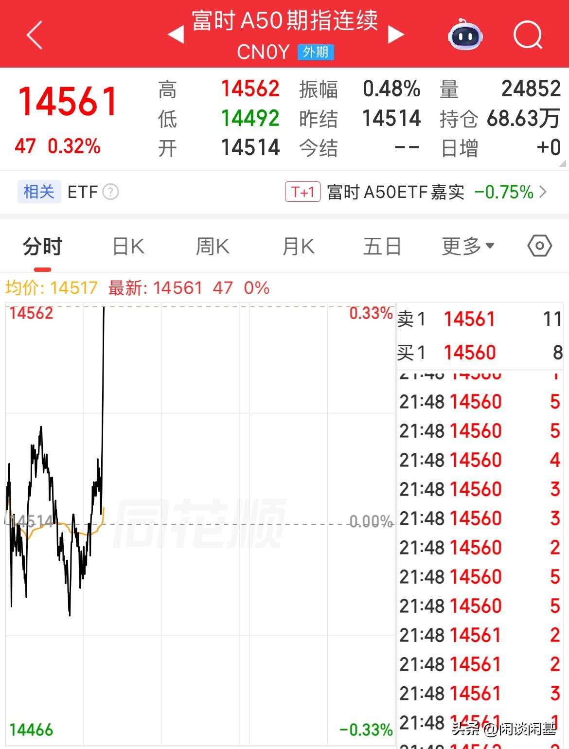 A50短线猛拉！涨幅0.3%，美股拉升，道指翻红，伊朗正式对美国提出的停战协议的