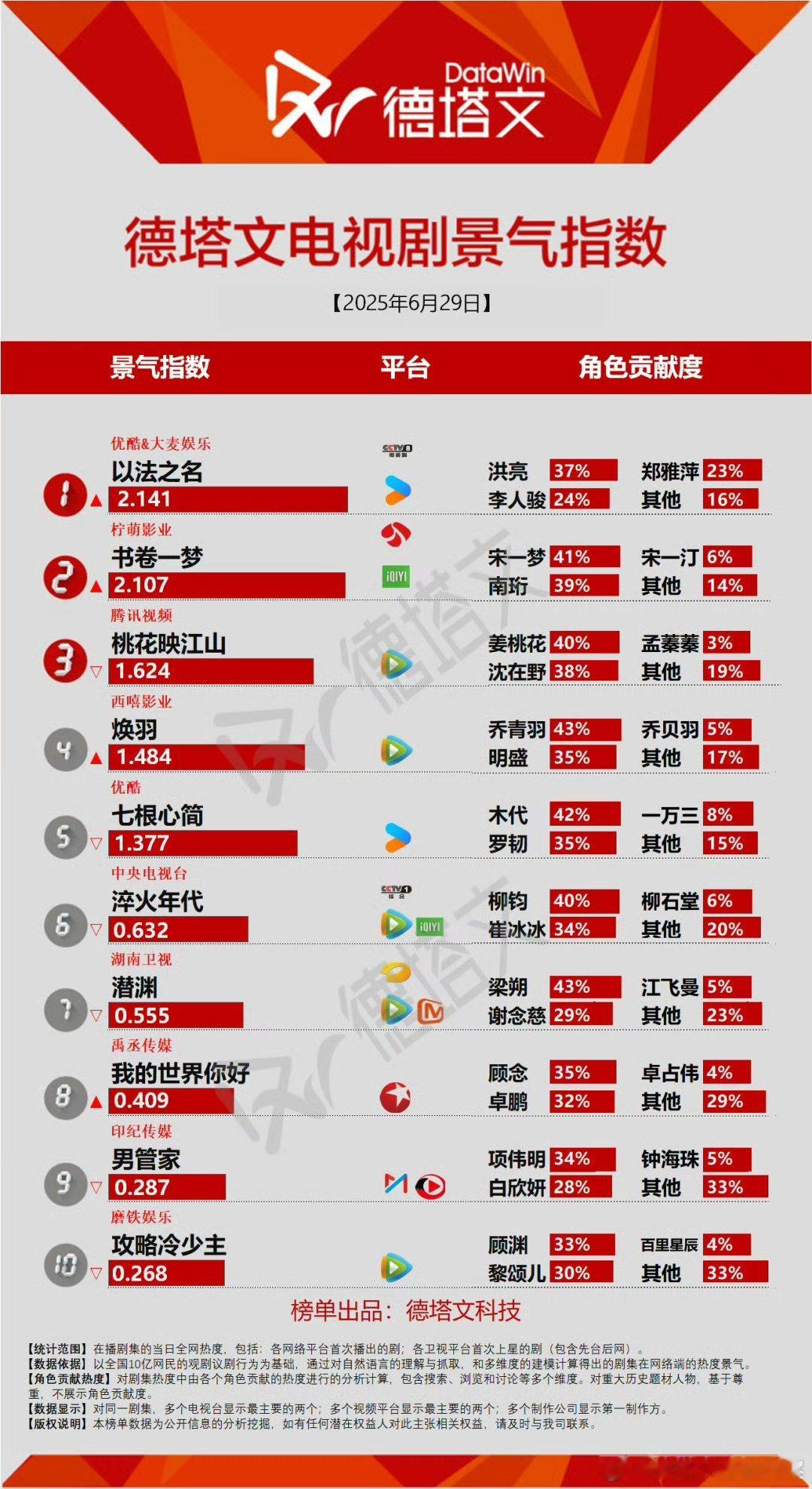 【2025年6月29日】电视剧景气指数TOP3以法之名（张译，李光洁，蒋欣）书卷