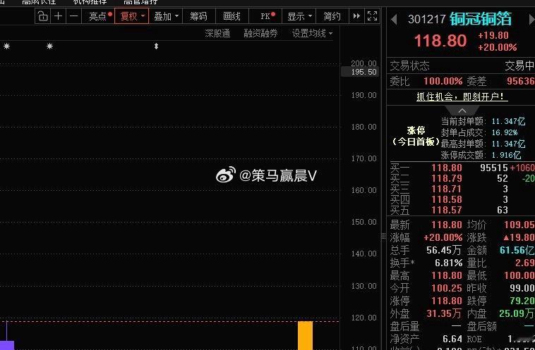 铜冠铜箔301217📈日内20CM涨停，恭喜上车的朋友们牛不牛大家说了算！ 