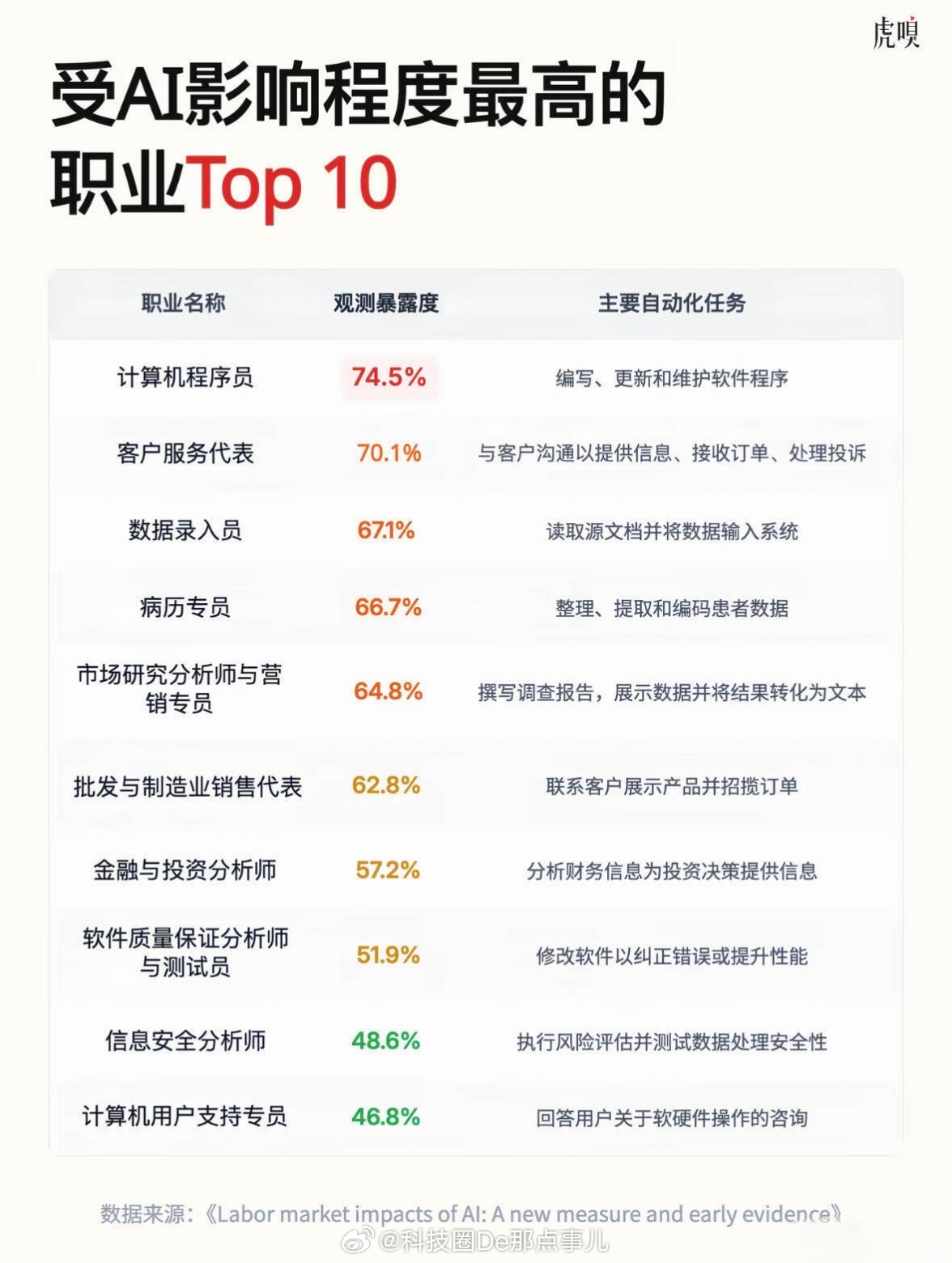 AI时代最危险的岗位是什么周鸿祎问了这个问题，微博上答什么的都有。重复性工作被点