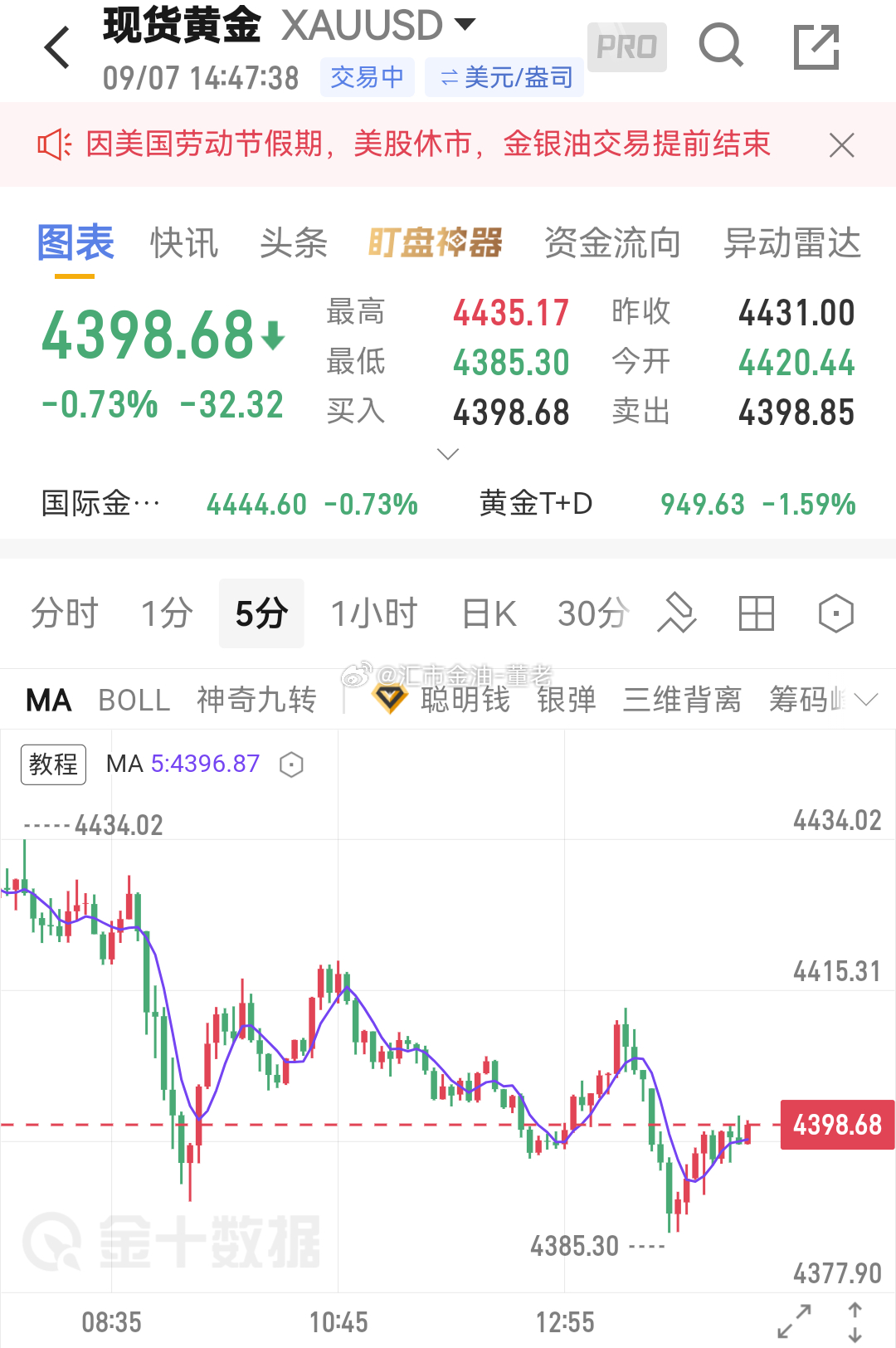 黄金[超话] 委屈求全，溜了 溜了 低位喝了点高汤 高位算是保本了，全程实时公布