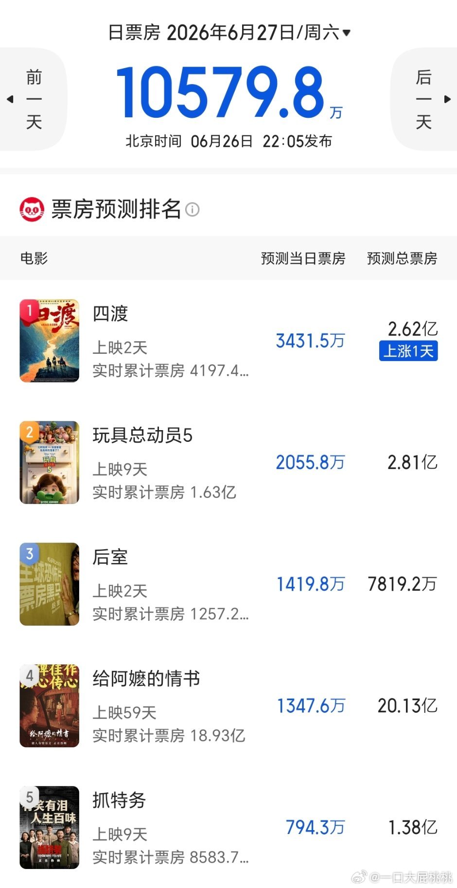 四渡票房预测涨到2.62亿了，继续加油 