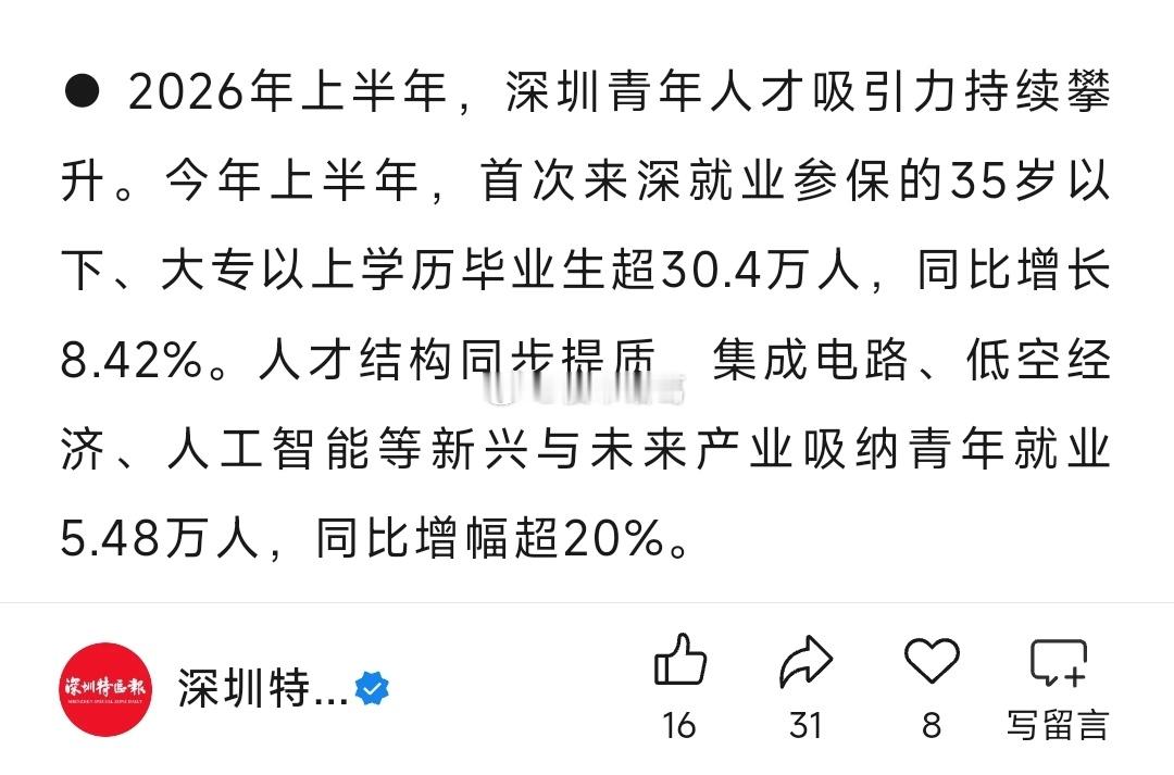 上半年，深圳又来了30.4万年轻人，比去年同期增长了8.42%…