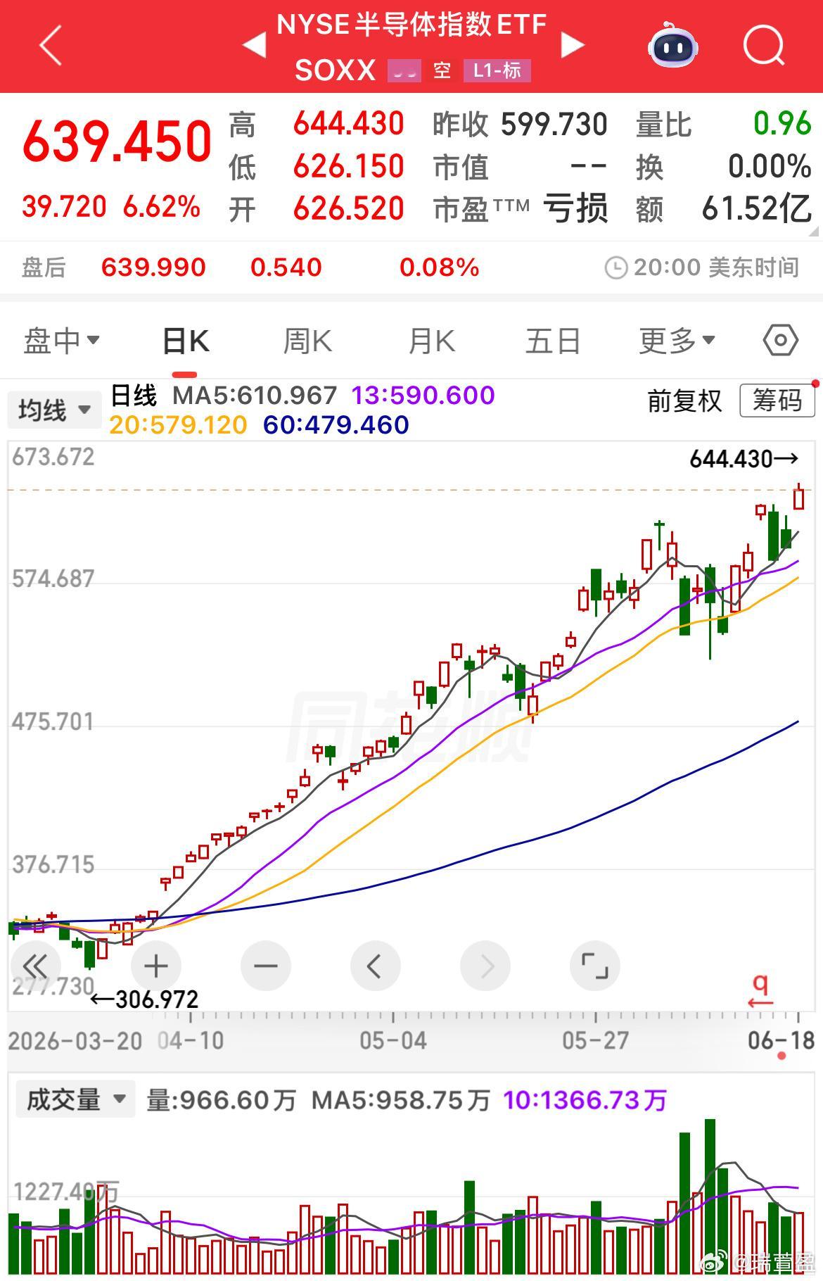 昨夜美股热度拉满，半导体再创新高，科技龙头强势上行，芯片、通信硬件全线上涨，全球