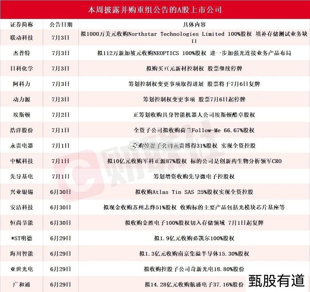 并购重组潮来了，有这些个股的投资者真的太爽了本周一共有17家A股公司发布并购、资