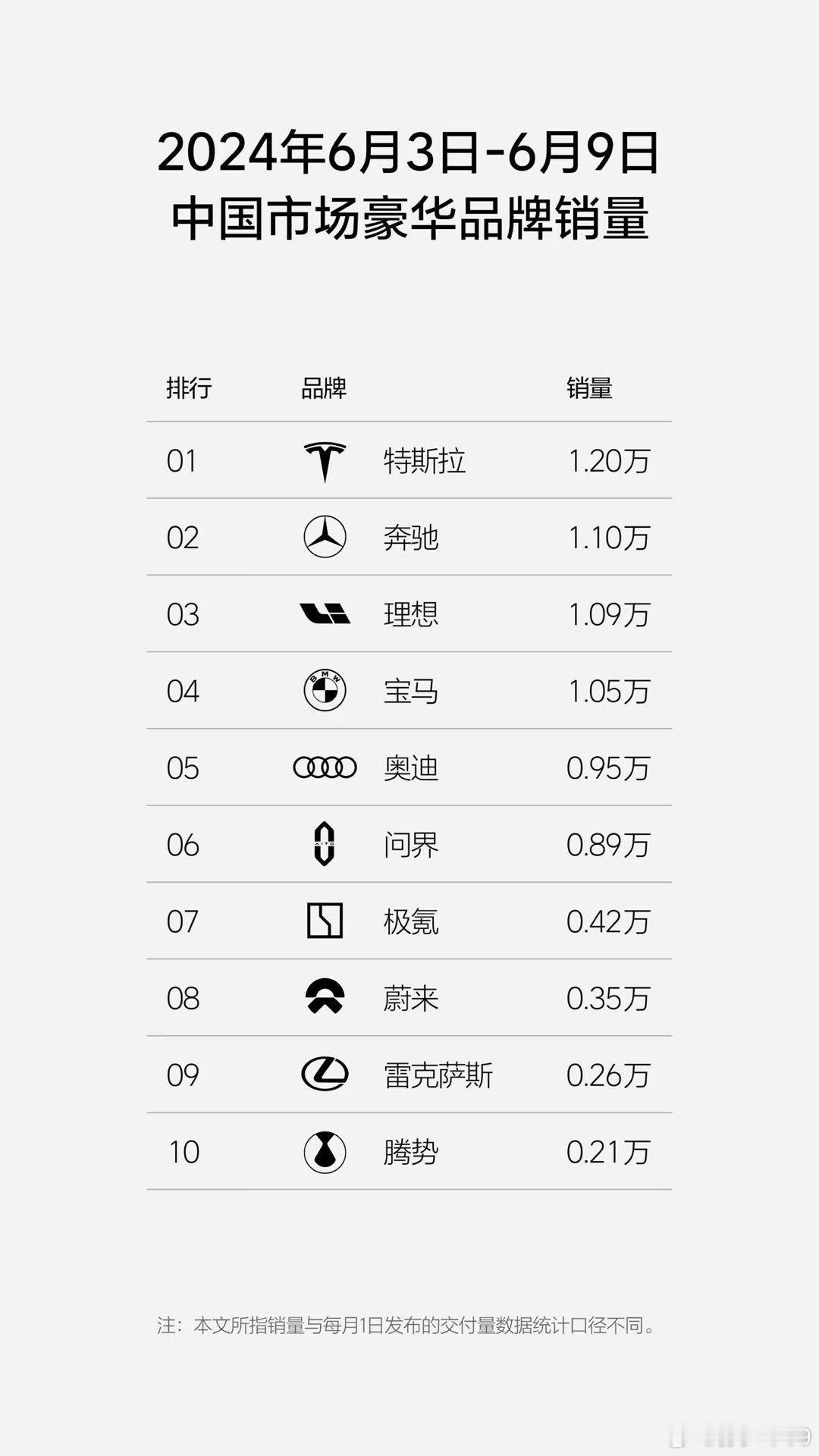 #理想汽车周销量破万#破万不奇怪，5月理想交付3.5万辆，但订单就有4.8~4.