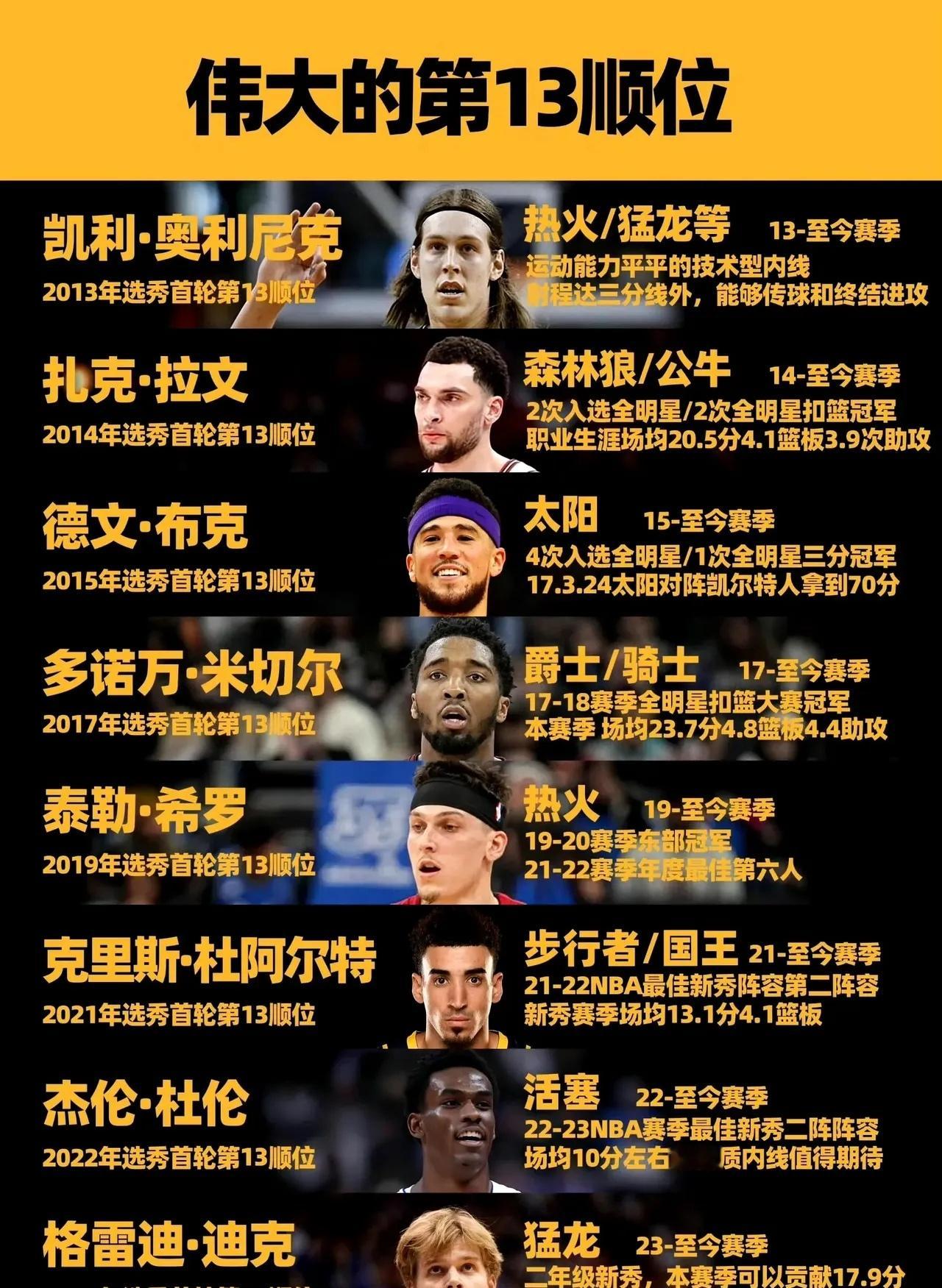 除了状元榜眼探花，首轮13顺位的成材率确实高！NBA前十就有两个13顺位！ 