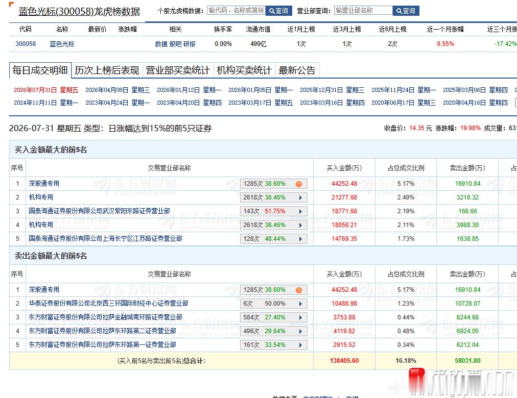300058蓝色光标，好处是大哥喜欢。坏处是，搅屎棍拉萨帮不光没走，还加仓做替换