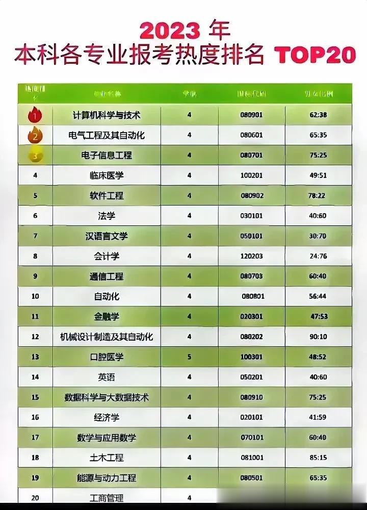 2023年本科专业报考热度最热的20个大学专业，汇总榜单来了，你的大学专业报对了
