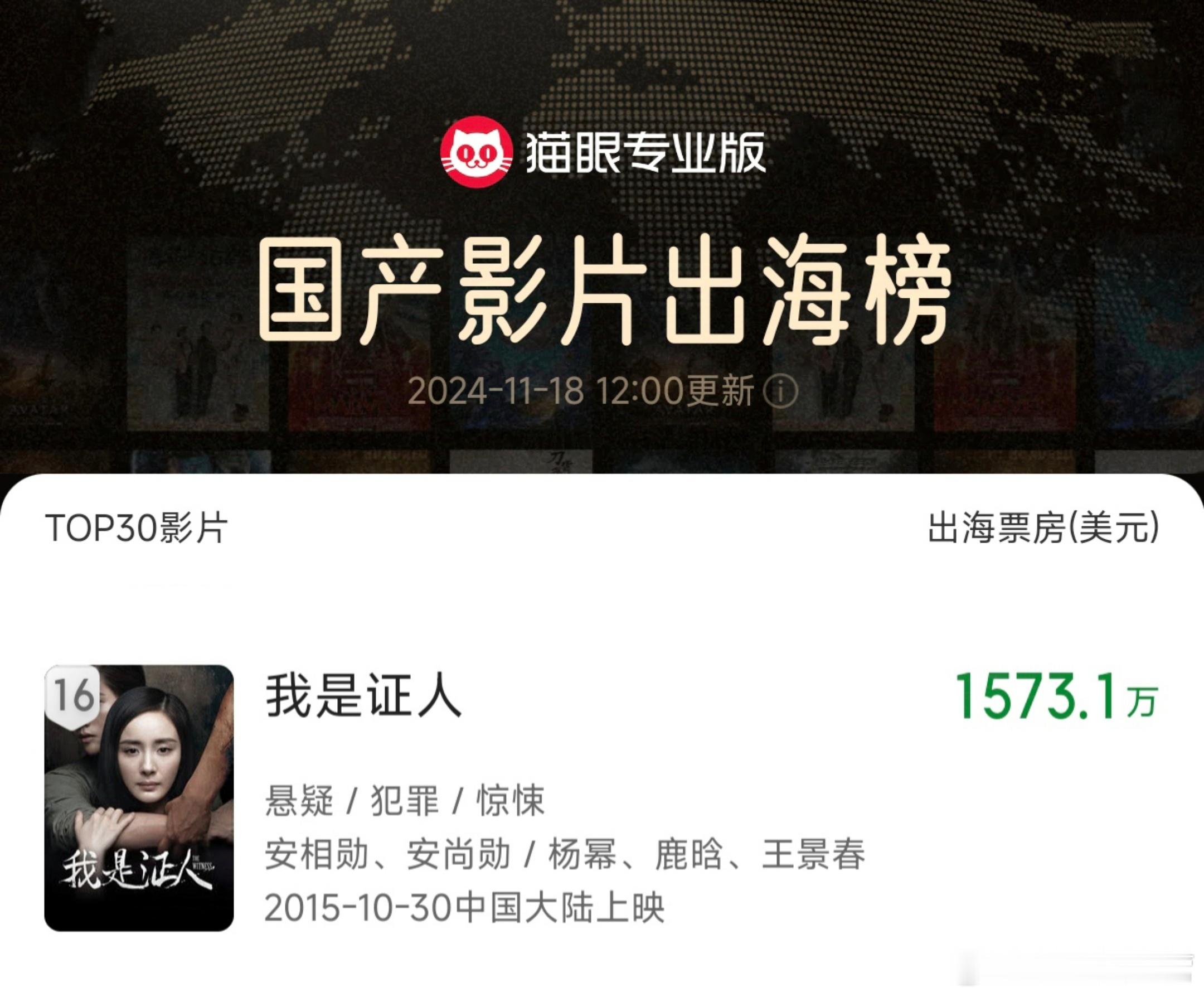 猫眼数据——国产影片出海榜：杨幂一番电影《我是证人》凭借出海票房1573.1万美