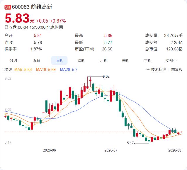 时隔半年，皖维高新的定增方案终于被上交所终止审核。8月4日公告，公司因保荐机构华