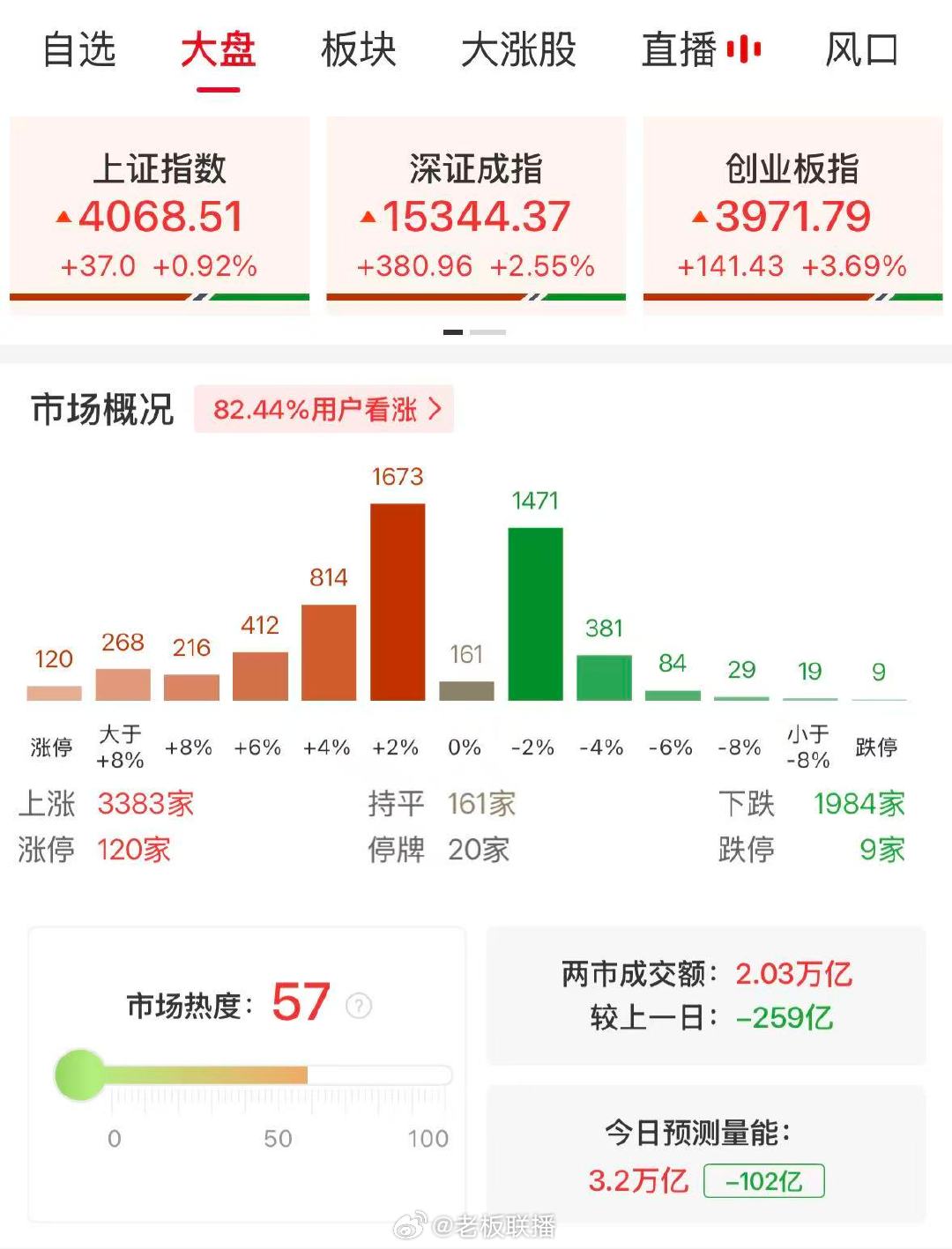 【A股半日成交2.03万亿缩量259亿】A股半日缩量259亿 6月15日，市场早