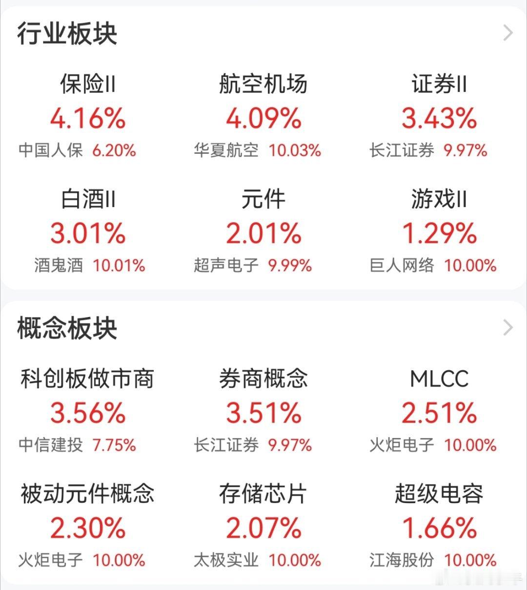 保险，证券，白酒把指数拉冒烟了。整个市场整体大环境并不是特别好。亨通走在了高点。