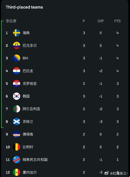 巴拉圭vs澳大利亚最终比分0 比 0 ，巴拉圭以4分排名第 4，韩国队已经掉落到