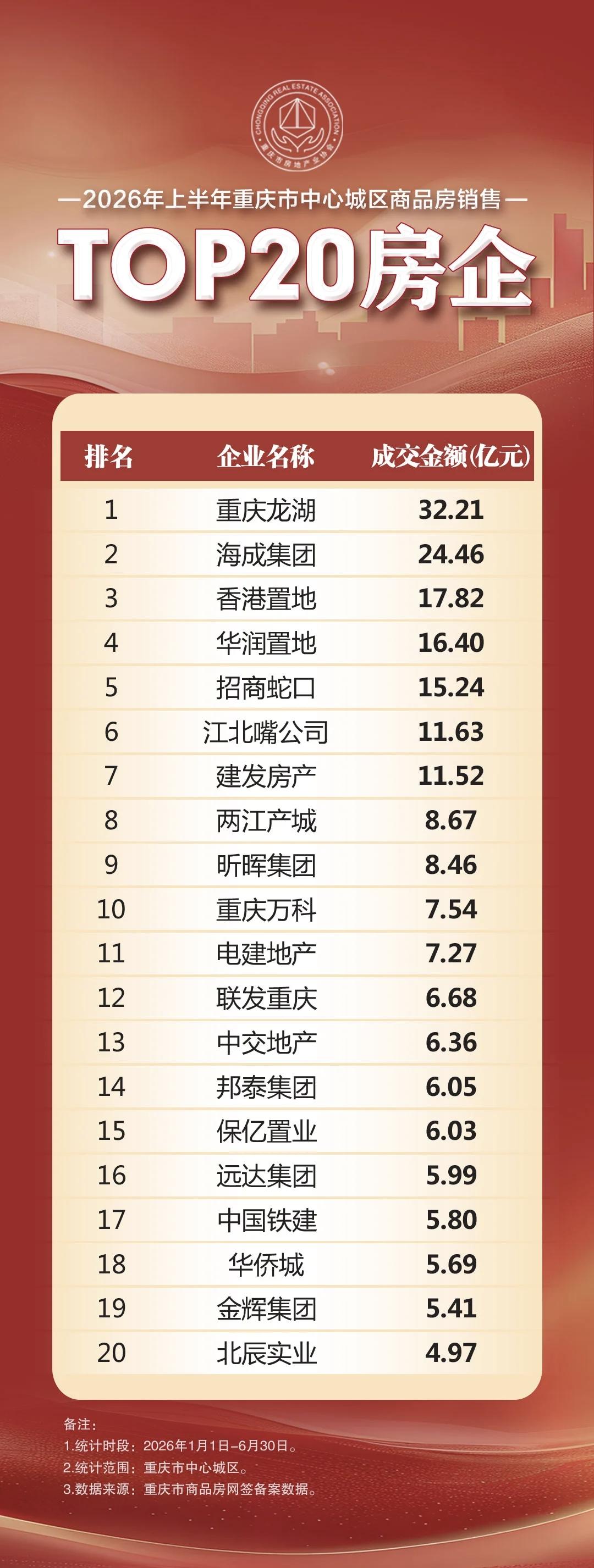 2026年上半年重庆市中心城区商品房销售TOP20房企，龙湖居首海成第二！