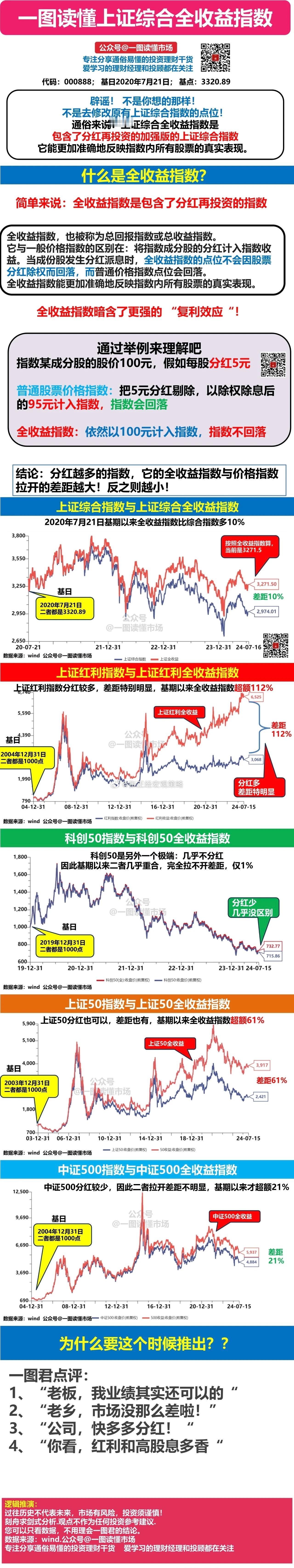 假如上证综合全收益指数一替换，A股大盘马上就是3300点了... ​​​