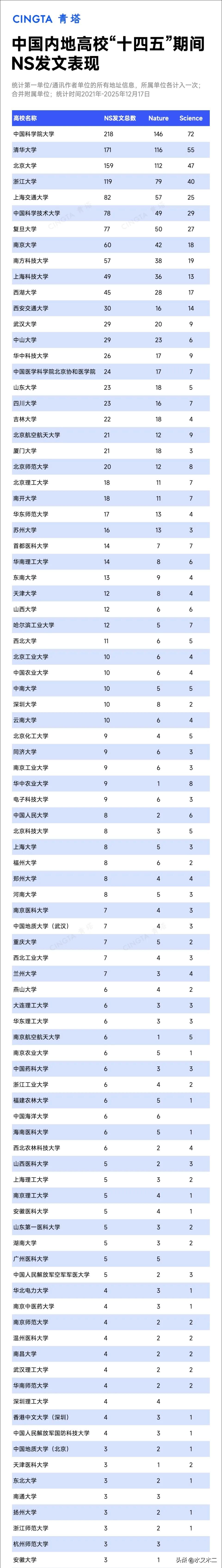 几所2010年后成立的高校——南方科技大学、上海科技大学和西湖大学科研成果爆发，