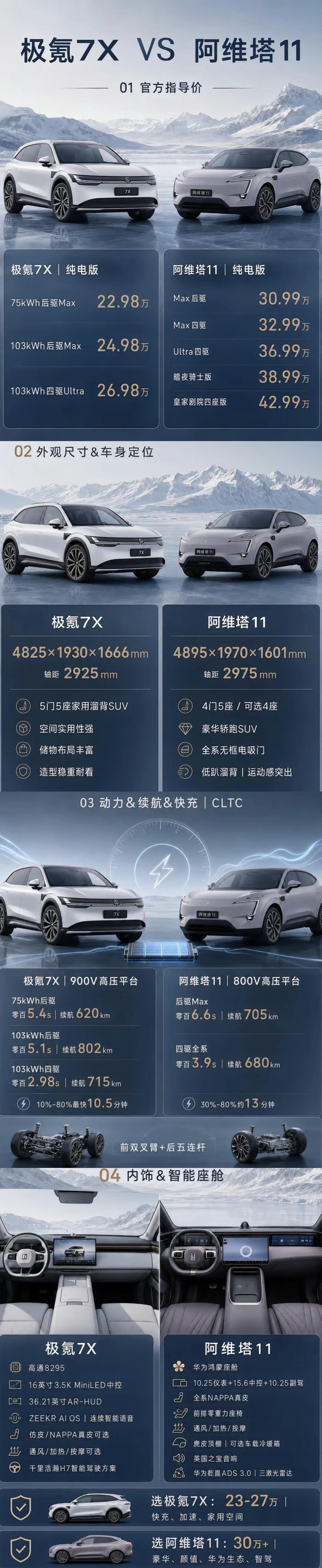 极氪7X，阿维塔11，买哪款更好？