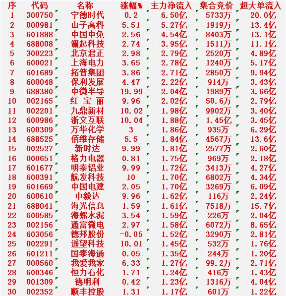 1月20日开盘45分钟，主力资金“买入的 ”的30名单一览！

宁德时代：净流入