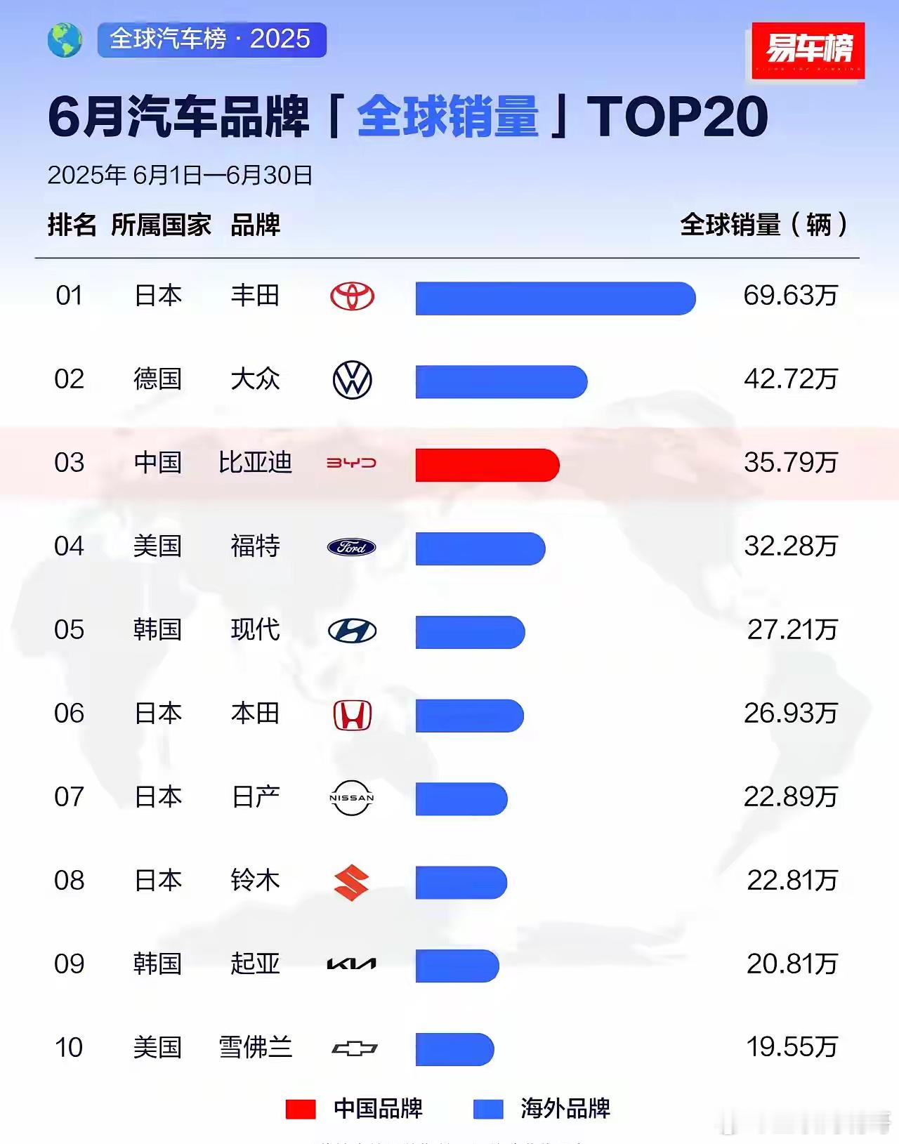 6月份汽车品牌全球销量排行，比亚迪位列第3。日本丰田以69.63万辆的规模遥遥领