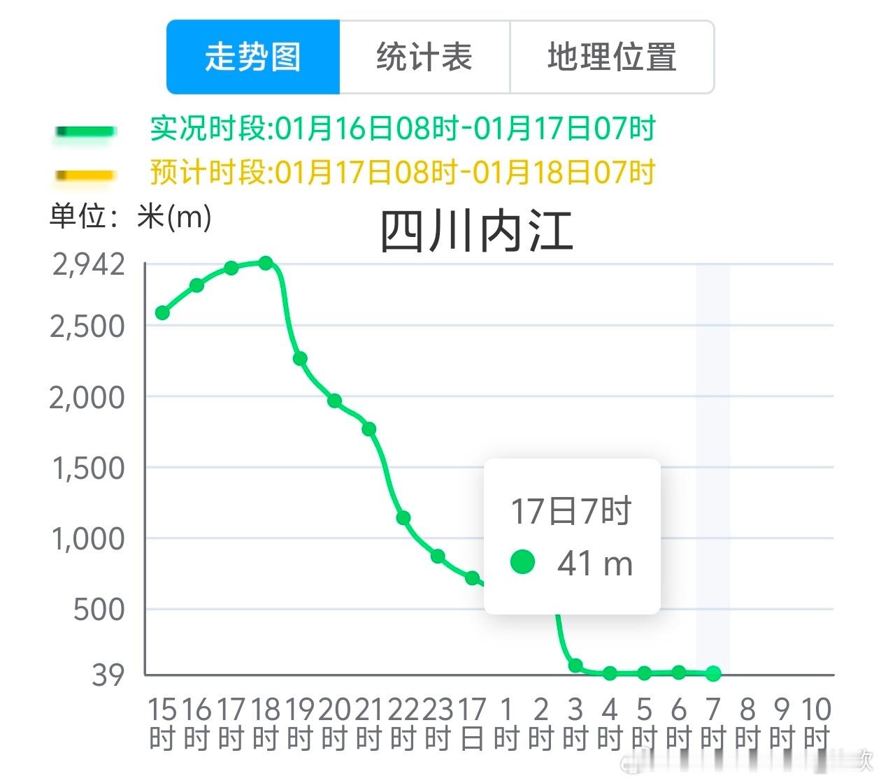 【雾和霾】今晨在四川重庆广西等地出现大雾。其中四川资阳、内江、重庆涪陵、北碚能见