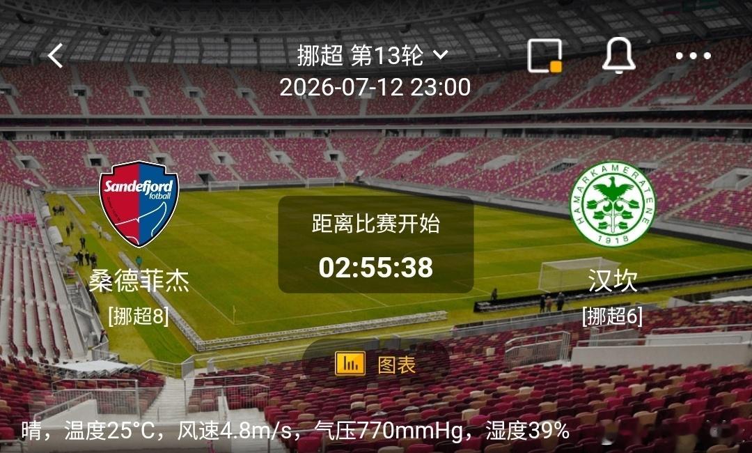 桑德菲杰vs汉坎 1️⃣桑德菲杰利好：主场近4场不败，防守稳固，擅长边路与定位球