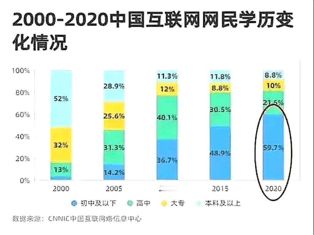 互联网世界的文盲越来越多，逐渐掌握了流量和话语权，怪不得孤烟暮蝉夹头卢中专项中专