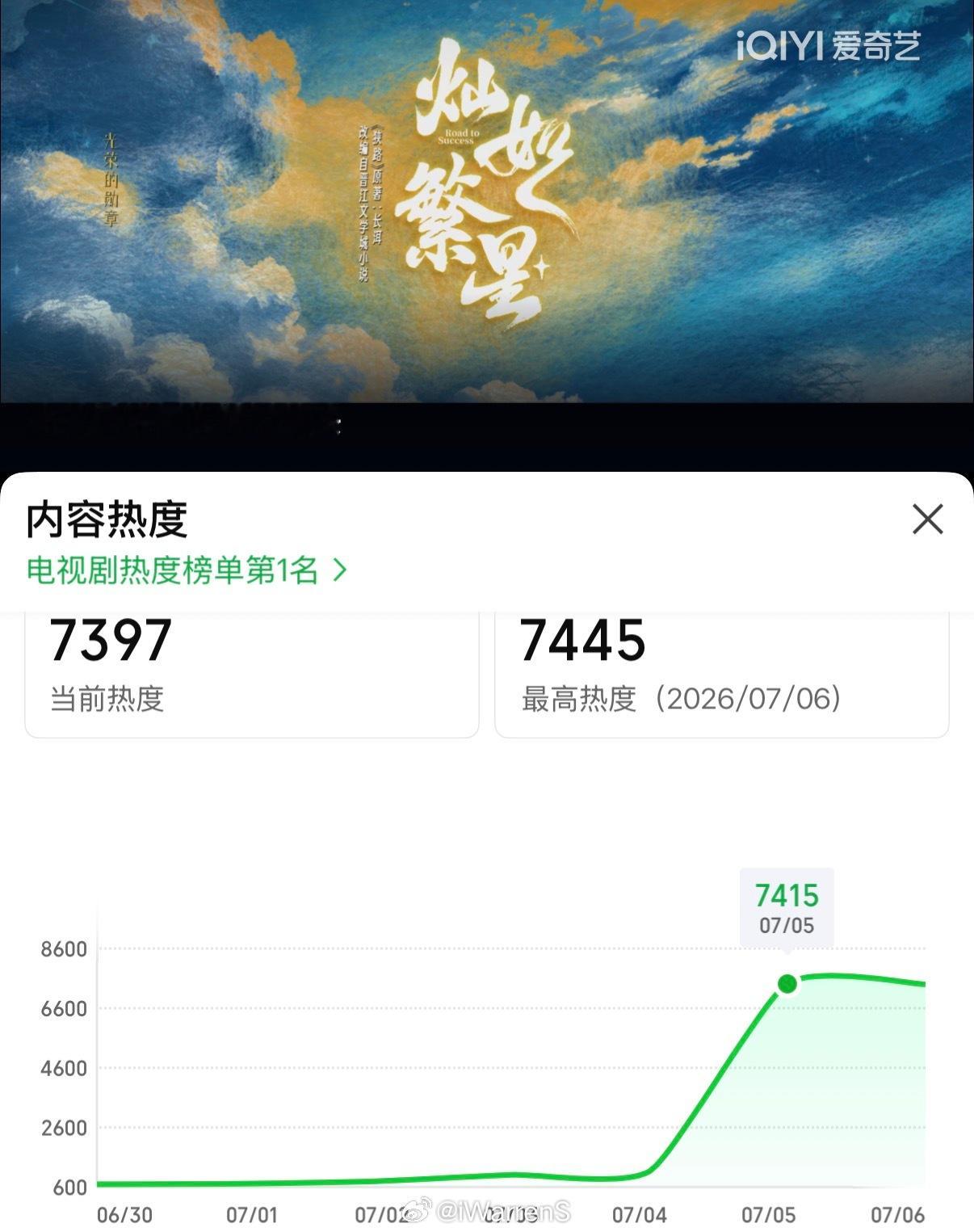 灿如繁星热度首日破7415，创爱奇艺近五年现偶首日热度第一！虞书欣单扛太牛了！?