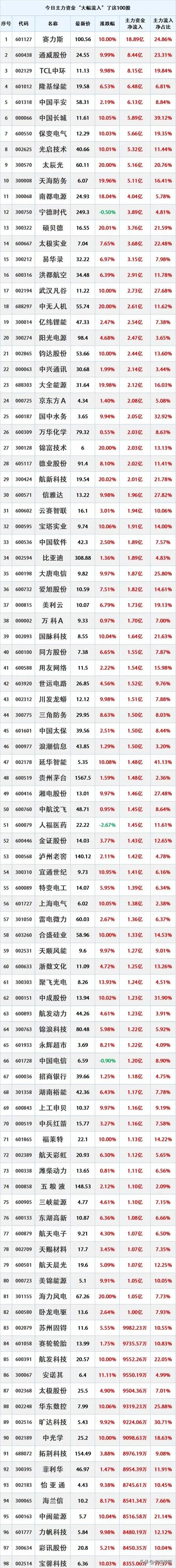 2024年10月23日，主力资金大幅流入的100只股票，收藏研究！