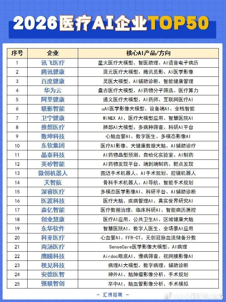医疗AI悄悄爆发，这波机会别错过！看到这份50强榜单，我第一反应不是技术多牛，而