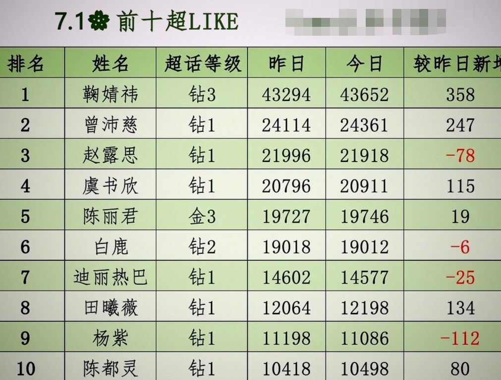 鞠婧祎算是目前断层的第一名 无论是总数还是新增