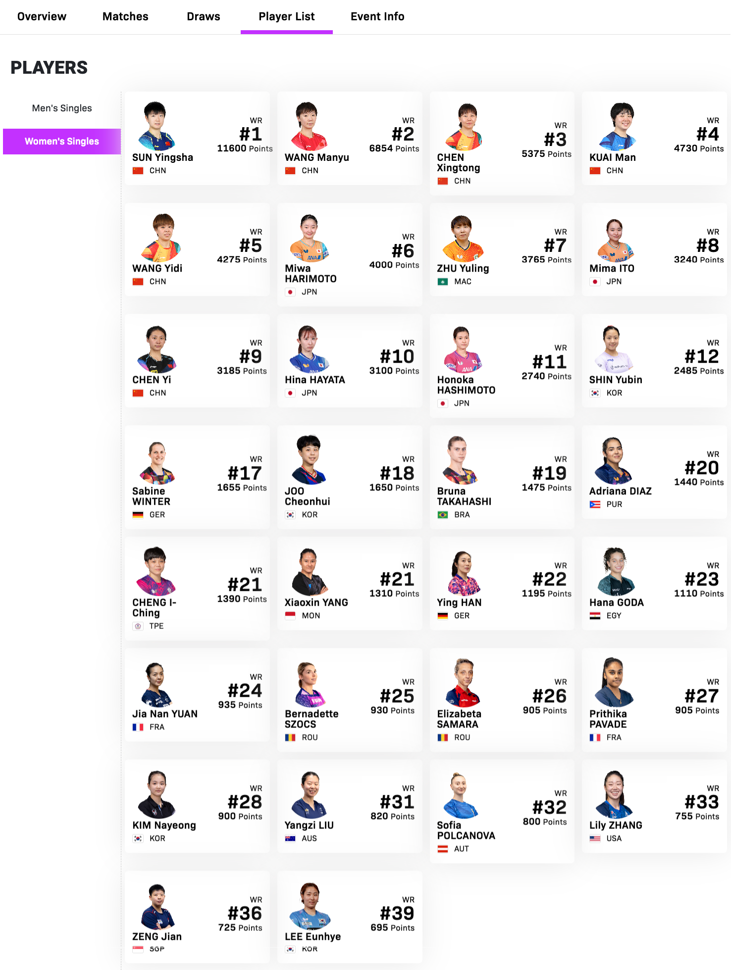 WTT冠军赛多哈站1.7-1.11丨女单参赛名单孙颖莎🇨🇳、王曼昱🇨🇳、