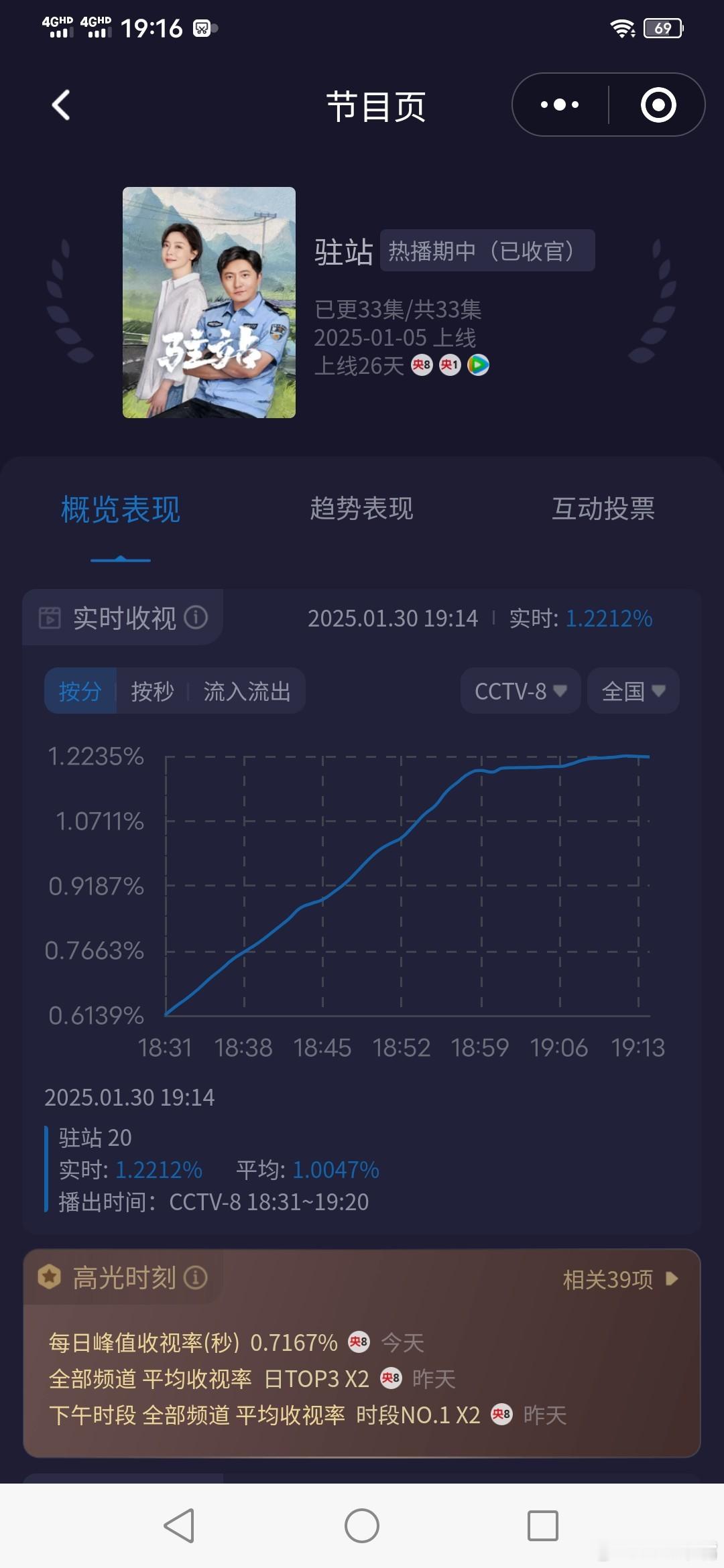 无所畏惧2 央八傍晚档奶妈逐渐回暖！《驻站》峰值已突破1.22！今晚开始《无所畏