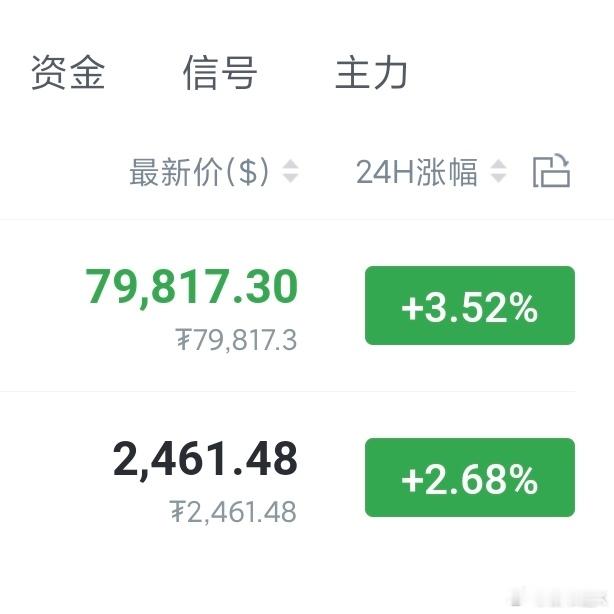 已经突破79300压力位了，这里就不要去追涨了，多单没出的注意落袋。晚间：大饼7