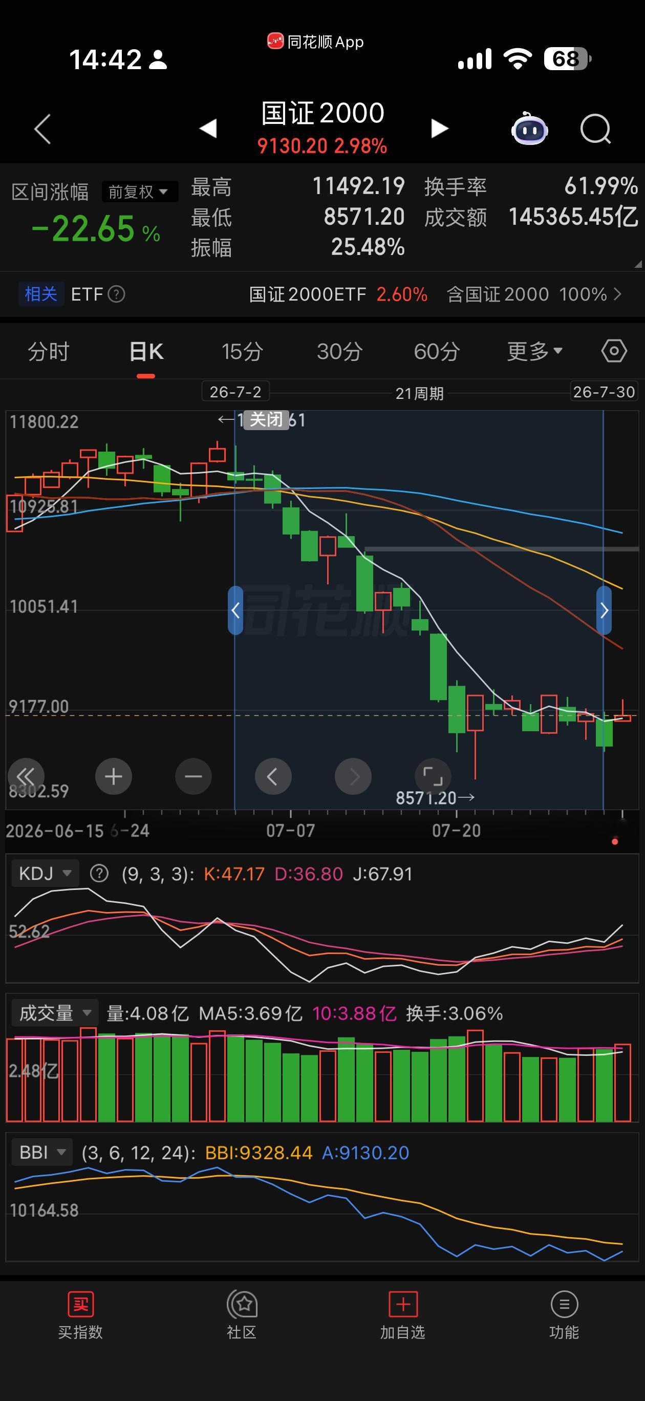 国政2000指数，每次回调和上涨都是控制在22%左右。时间维持在三个月左右阶段，