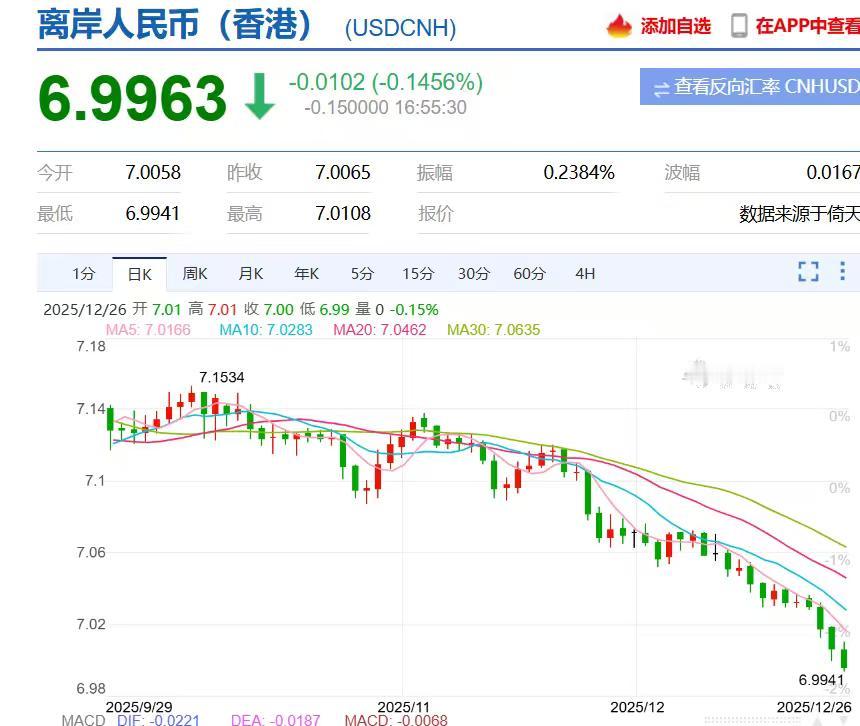 想不到离岸人民币这么快就破七了！
人民币上一次破七，还是在去年9月底的时候，然后