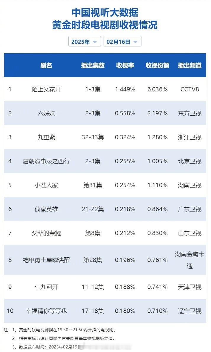 【2025年02月16日中国视听大数据CVB黄金档电视剧收视率日榜TOP10】1