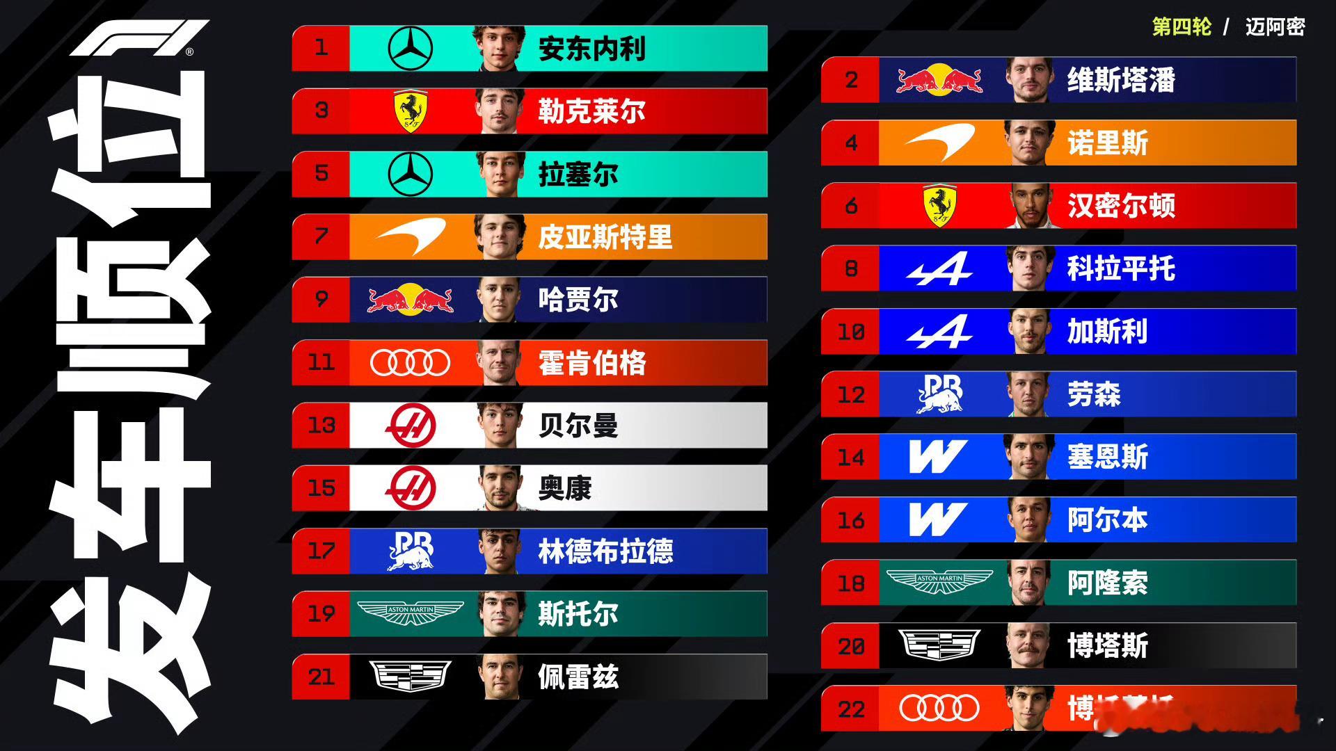 2026F1迈阿密大奖赛 安东内利三连杆了，Toto态度也很明确了。排位赛成绩：