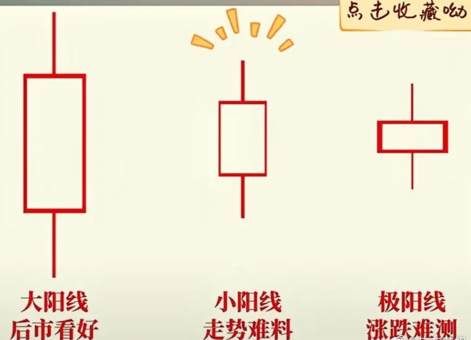 这三种阳线的核心区别在于实体涨幅大小和多空博弈的强度，不同行情位置下的市场含义差