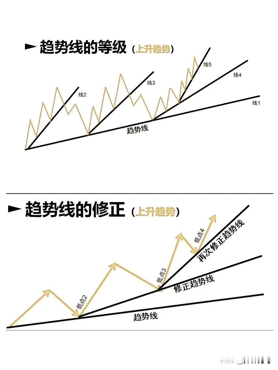 上升趋势和下降趋势的画线并不是固定不变的，而是要根据k线走势不断修正的，如图一、