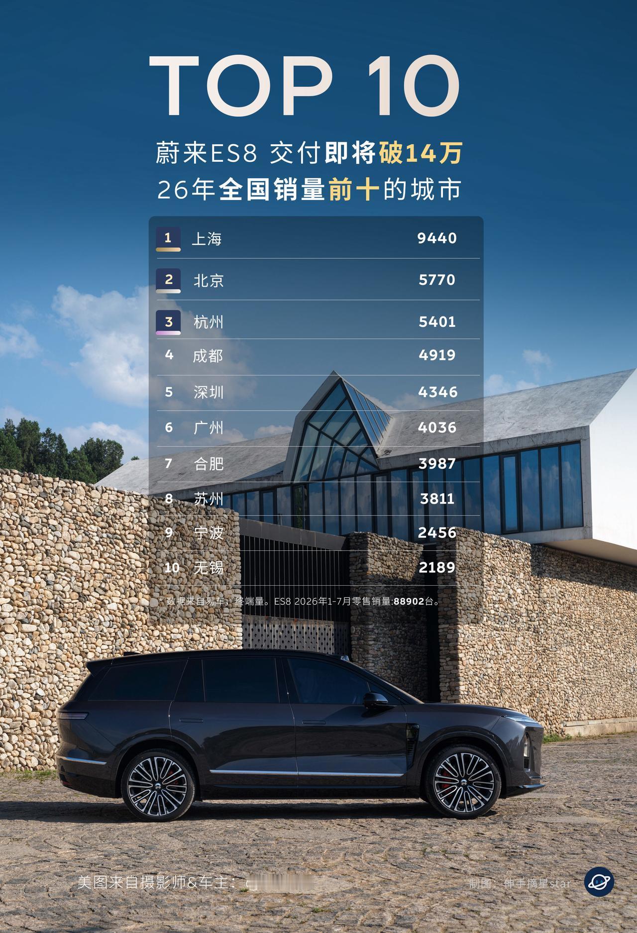 现在满大街的ES8都是谁在买？
月销量稳态过万！

现在满大街的蔚来都是谁在买呢