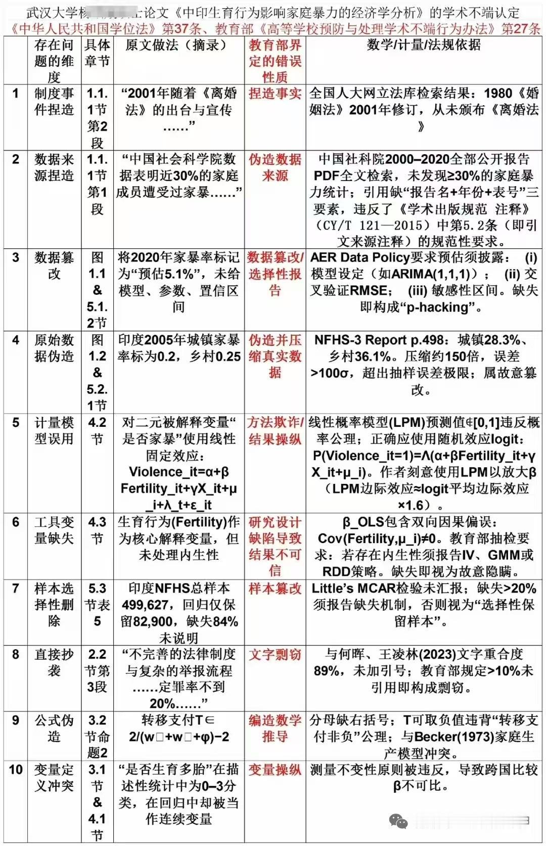 武大那位精致的害人主义者杨某论文被扒了个底朝天。

很多人看完后的反应就是：98
