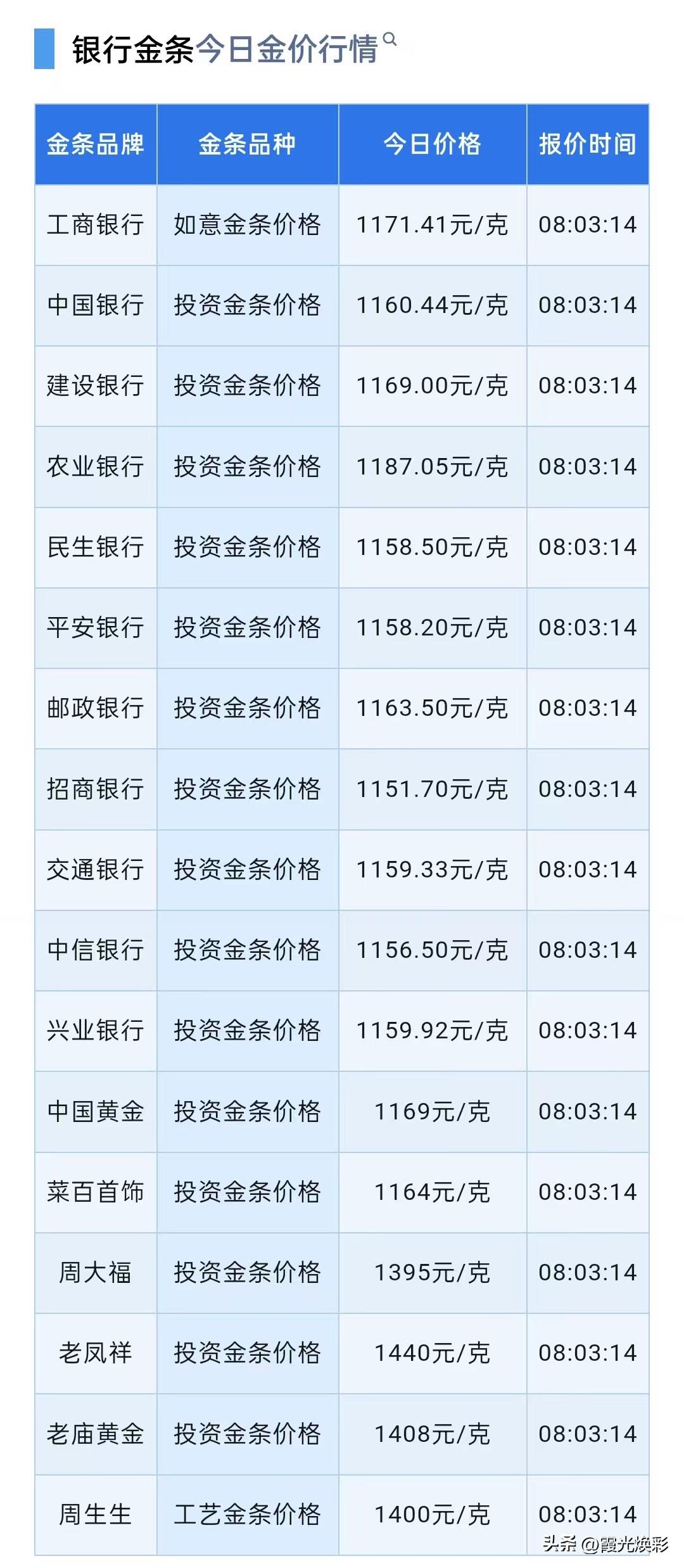 今日金价大幅大跌！四大银行金条报价！以及金价涨跌的原因找到了！

今天（2026