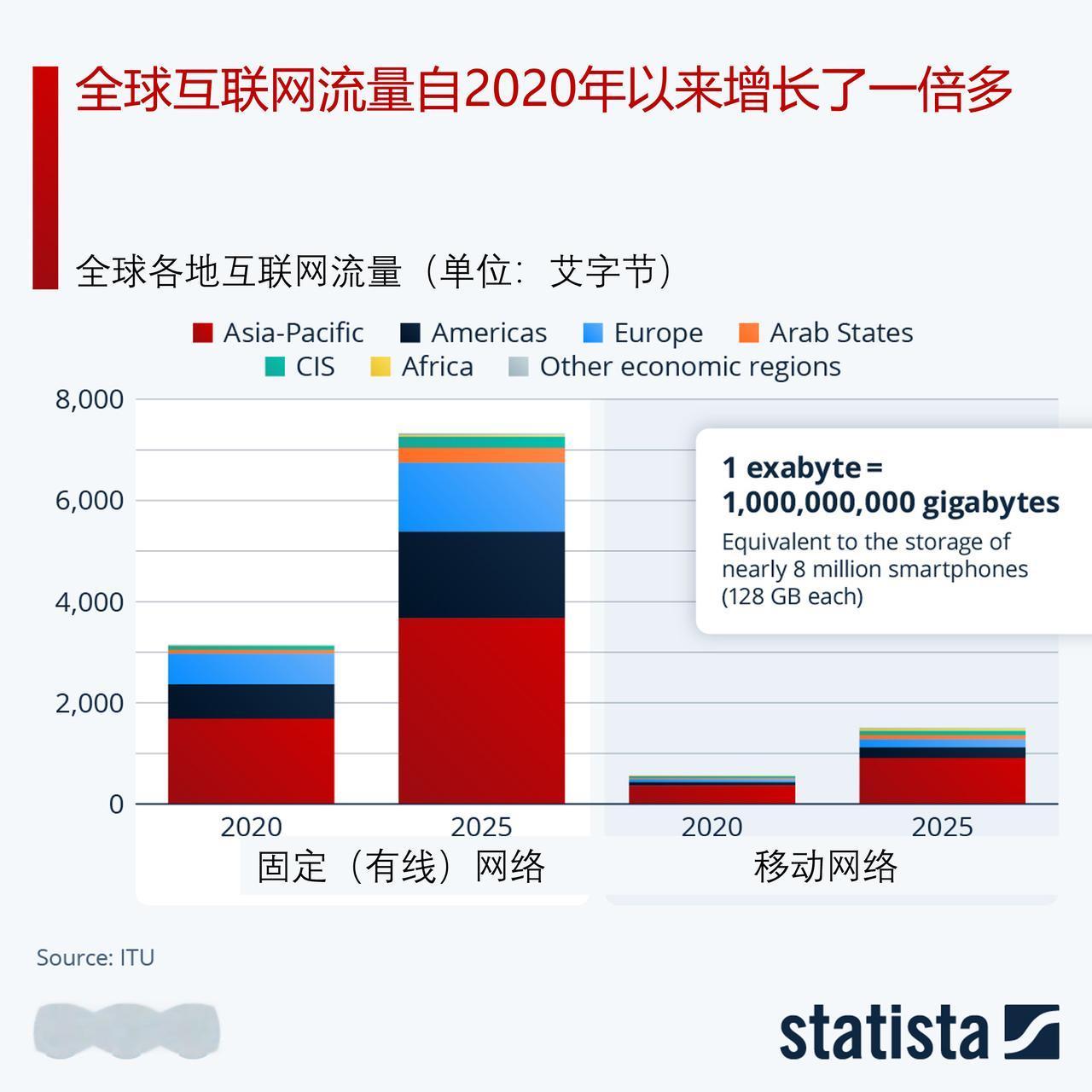 数说互联网：全球网络流量大幅激增，2020 -2025 年间网络流量总量翻了一倍