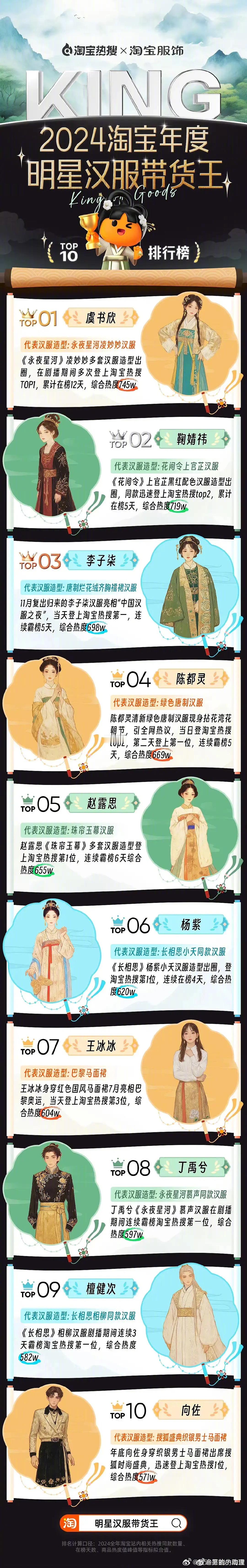 虞书欣的凌妙妙登2024淘宝年度明星汉服带货王排行榜top 1️⃣，什么水平？ 