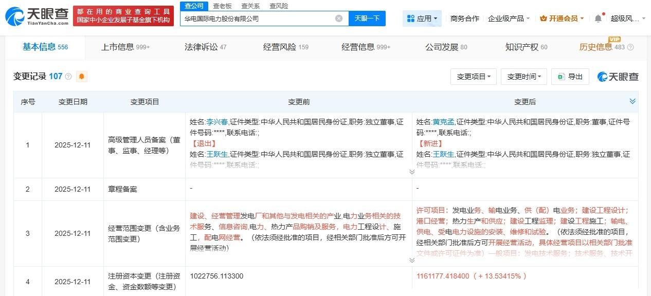 华电国际增资至116亿增幅约14%
天眼查App显示，近日，华电国际发生工商变更