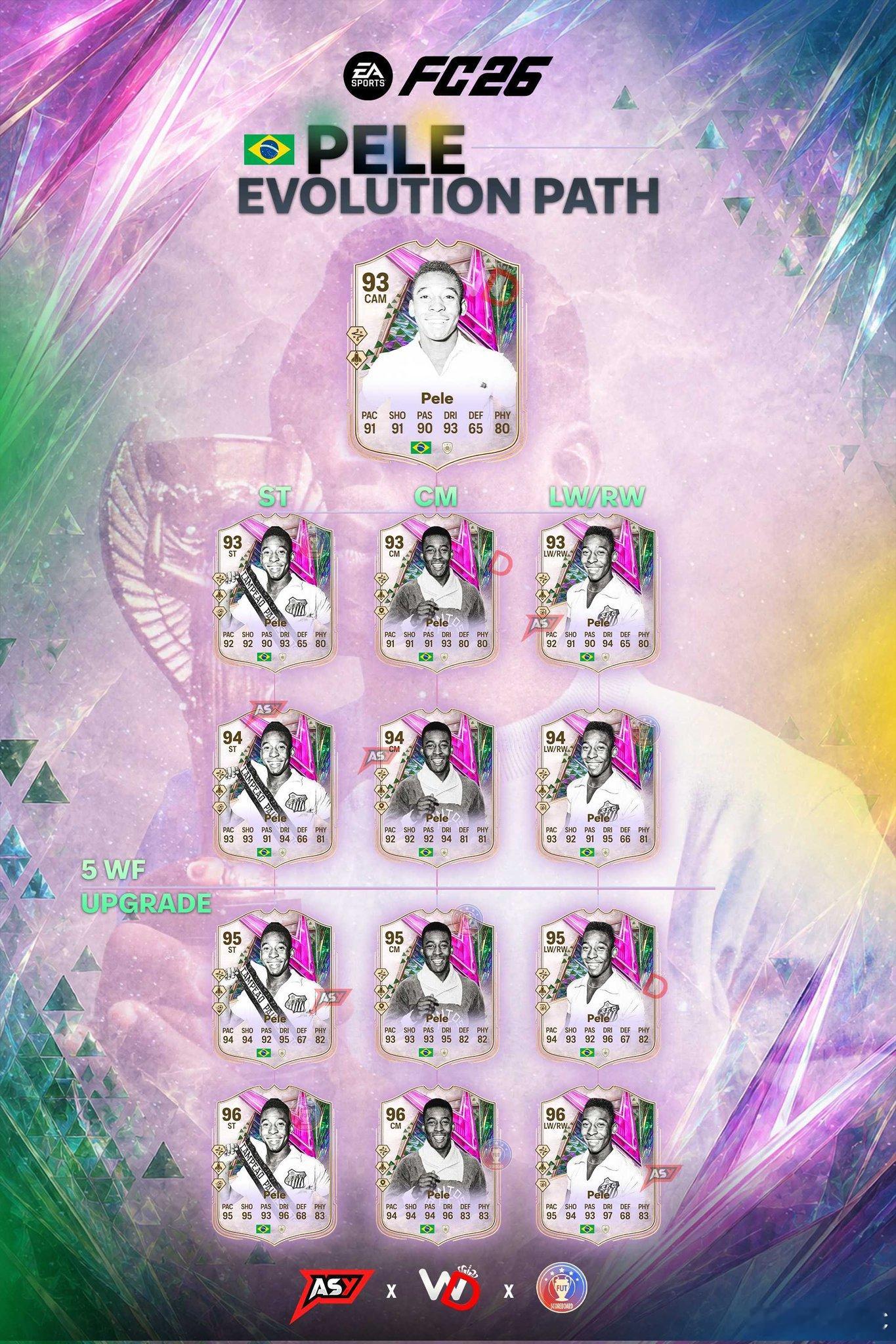 贝利的进化线路一览。FC26
