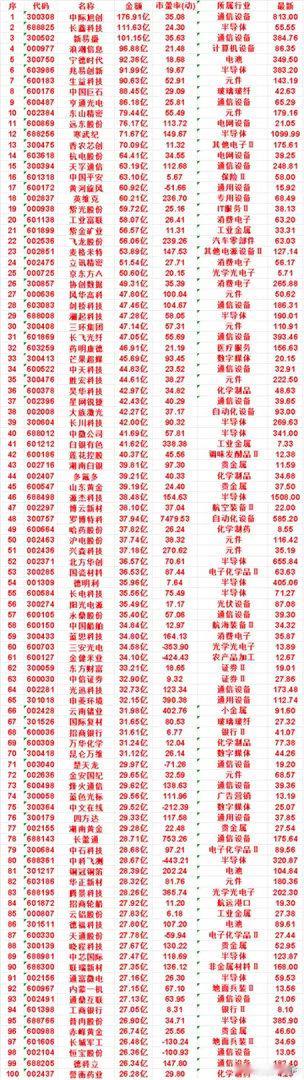 9月3日，成交金额最多的50名单汇总中际旭创：最新 921.04，成交金额 27