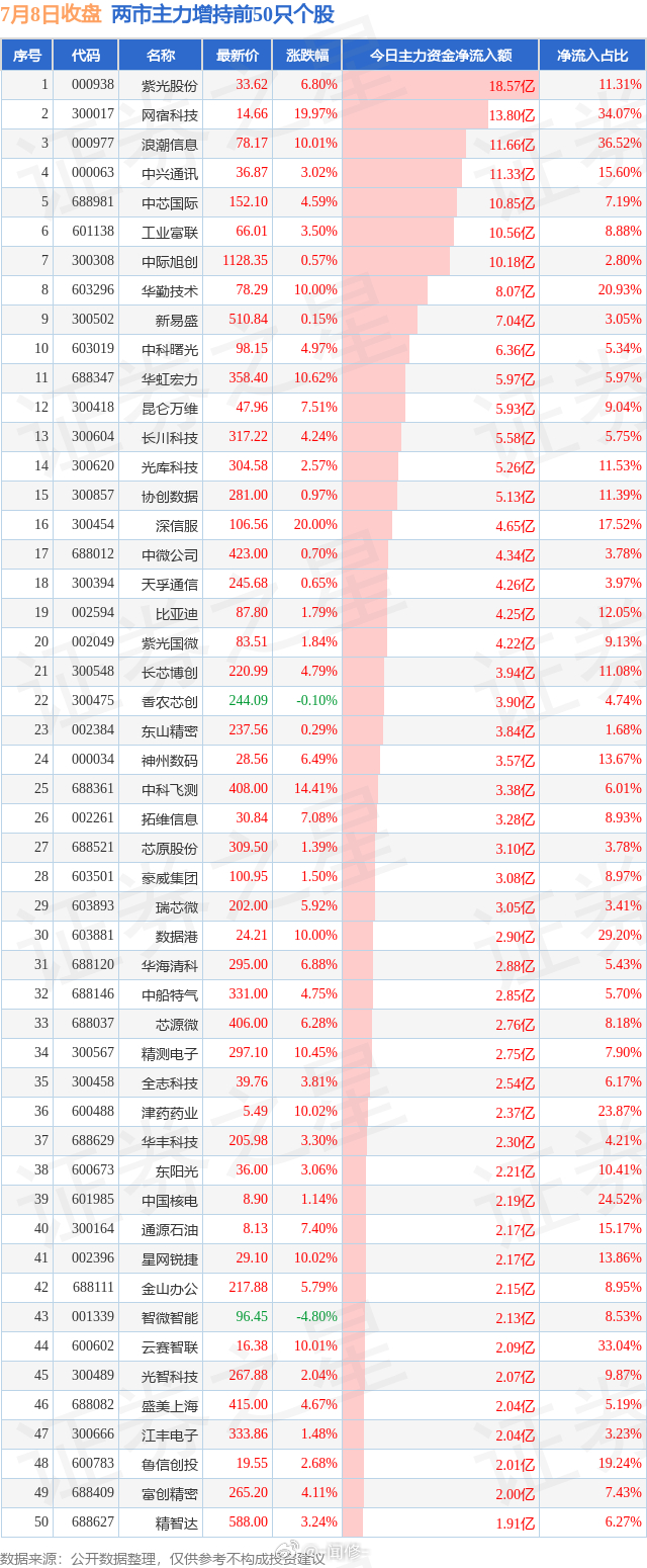 7.8两市主力增持和减持前50 
