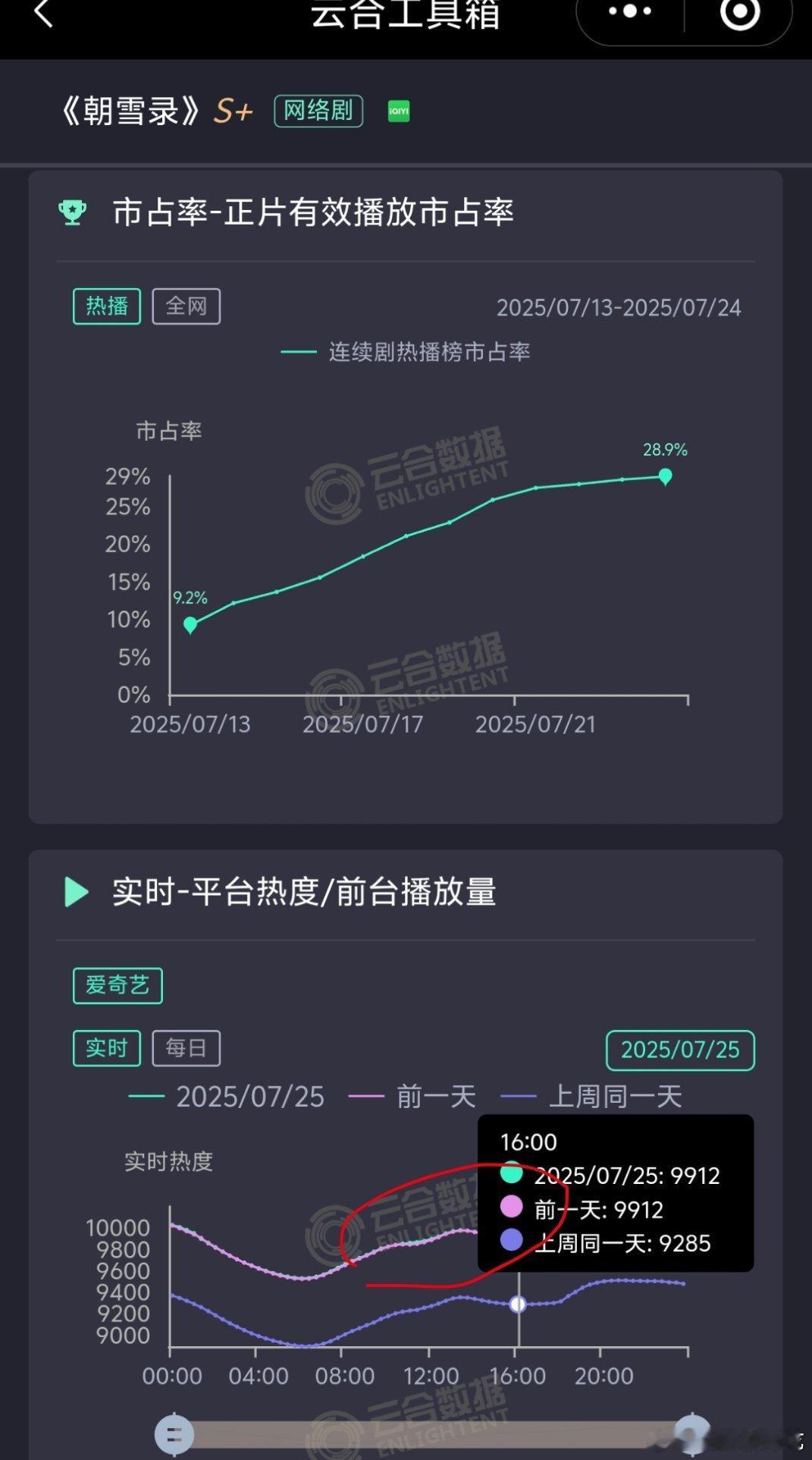 爱奇艺亏损不是应该的吗，暑假档变手动档不就是爱奇艺程序猿的功劳吗，三天两头龙抬头